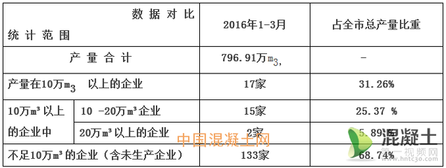 2016年一季度北京市预拌混凝土生产、及装备情况(附名录)